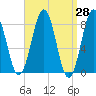 Tide chart for South Harpswell, Potts Harbor, Maine on 2025/03/28
