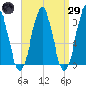 Tide chart for South Harpswell, Potts Harbor, Maine on 2025/03/29