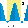 Tide chart for South Harpswell, Potts Harbor, Maine on 2025/03/2