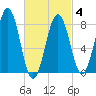 Tide chart for South Harpswell, Potts Harbor, Maine on 2025/03/4