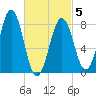 Tide chart for South Harpswell, Potts Harbor, Maine on 2025/03/5