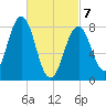 Tide chart for South Harpswell, Potts Harbor, Maine on 2025/03/7
