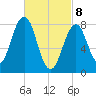 Tide chart for South Harpswell, Potts Harbor, Maine on 2025/03/8