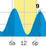 Tide chart for South Harpswell, Potts Harbor, Maine on 2025/03/9