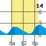 Tide chart for South Hartford, connecticut on 2021/08/14