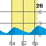 Tide chart for South Hartford, connecticut on 2021/08/28