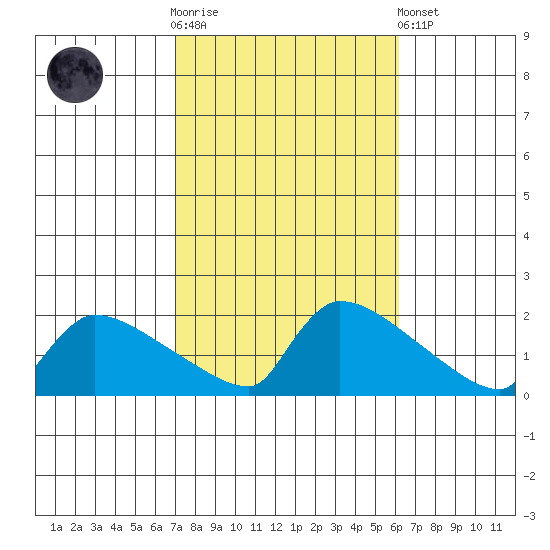 Tide Chart for 2023/10/14