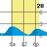 Tide chart for South Hartford, Connecticut River, Connecticut on 2024/04/28