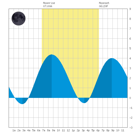 Tide Chart for 2022/03/2