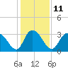 Tide chart for ICWW, South Island Ferry, South Carolina on 2023/01/11