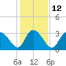 Tide chart for ICWW, South Island Ferry, South Carolina on 2023/01/12