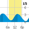 Tide chart for ICWW, South Island Ferry, South Carolina on 2023/01/15