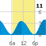Tide chart for ICWW, South Island Ferry, South Carolina on 2023/03/11