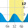 Tide chart for ICWW, South Island Ferry, South Carolina on 2023/03/12