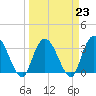 Tide chart for ICWW, South Island Ferry, South Carolina on 2023/03/23