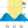 Tide chart for ICWW, South Island Ferry, South Carolina on 2023/03/31