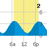 Tide chart for ICWW, South Island Ferry, South Carolina on 2023/04/2