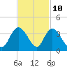 Tide chart for ICWW, South Island Ferry, South Carolina on 2023/11/10