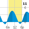 Tide chart for ICWW, South Island Ferry, South Carolina on 2024/02/11
