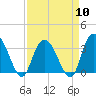 Tide chart for ICWW, South Island Ferry, South Carolina on 2024/04/10