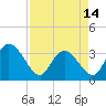 Tide chart for ICWW, South Island Ferry, South Carolina on 2024/04/14