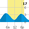Tide chart for ICWW, South Island Ferry, South Carolina on 2024/04/17