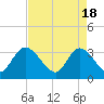 Tide chart for ICWW, South Island Ferry, South Carolina on 2024/04/18