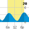 Tide chart for ICWW, South Island Ferry, South Carolina on 2024/04/20