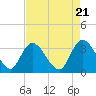 Tide chart for ICWW, South Island Ferry, South Carolina on 2024/04/21