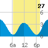 Tide chart for ICWW, South Island Ferry, South Carolina on 2024/04/27