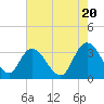 Tide chart for ICWW, South Island Ferry, South Carolina on 2024/05/20