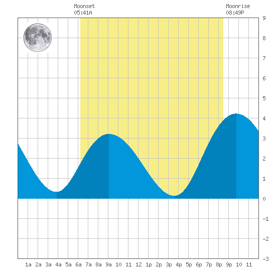 Tide chart for ICWW, South Island Ferry on 2025/07/10