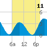 Tide chart for ICWW, South Island Ferry, South Carolina on 2025/07/11