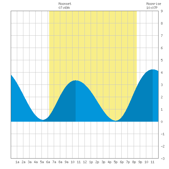 Tide chart for ICWW, South Island Ferry on 2025/07/12