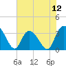 Tide chart for ICWW, South Island Ferry, South Carolina on 2025/07/12