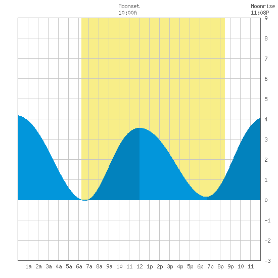 Tide chart for ICWW, South Island Ferry on 2025/07/14