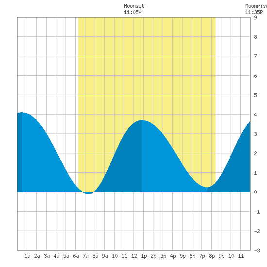 Tide chart for ICWW, South Island Ferry on 2025/07/15
