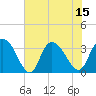 Tide chart for ICWW, South Island Ferry, South Carolina on 2025/07/15