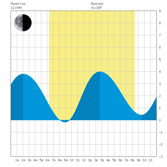 Tide chart for ICWW, South Island Ferry on 2025/07/17