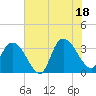 Tide chart for ICWW, South Island Ferry, South Carolina on 2025/07/18