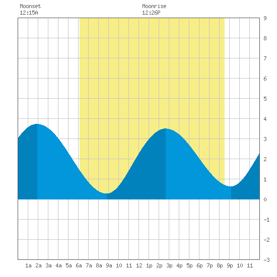 Tide chart for ICWW, South Island Ferry on 2025/07/01