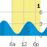 Tide chart for ICWW, South Island Ferry, South Carolina on 2025/07/1