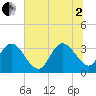 Tide chart for ICWW, South Island Ferry, South Carolina on 2025/07/2