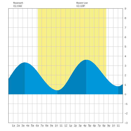 Tide chart for ICWW, South Island Ferry on 2025/07/03