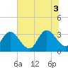 Tide chart for ICWW, South Island Ferry, South Carolina on 2025/07/3