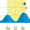 Tide chart for ICWW, South Island Ferry, South Carolina on 2025/07/6