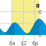 Tide chart for ICWW, South Island Ferry, South Carolina on 2025/07/8