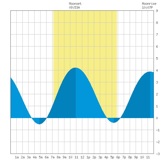 Tide Chart for 2021/02/1