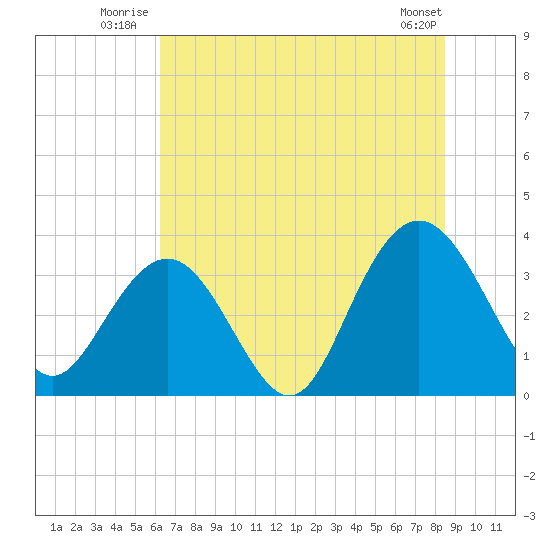 Tide Chart for 2023/07/14