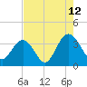 Tide chart for USCG Station, South Island Plantation, South Carolina on 2023/08/12